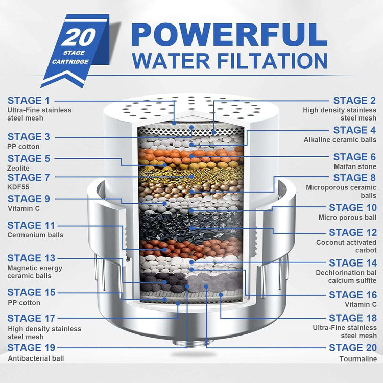 Filtered Shower Head, 20 Stage Shower Head Filter for Hard Water,  3 M【20-Stage Shower Filter Cartridge】20-stage filter adopts KDF 55, Alkaline Ceramic Balls, Activated carbon, Calcium Sulfite and other filtering materials, which can eHard Water, 3 Modes Water Softener Shower Head